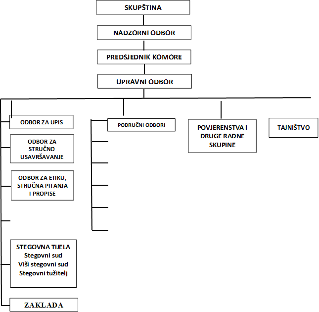 NADZORNI ODBOR,SKUPTINA,PREDSJEDNIK KOMORE,UPRAVNI ODBOR ,ODBOR ZA UPIS,ODBOR ZA ETIKU, STRUNA PITANJA I PROPISE,ODBOR ZA STRUNO USAVRAVANJE 

,STEGOVNA TIJELA
Stegovni sud
Vii stegovni sud
Stegovni tuitelj

,ZAKLADA,PODRUNI ODBORI

ODBORI
,POVJERENSTVA I DRUGE RADNE SKUPINE,TAJNITVO
